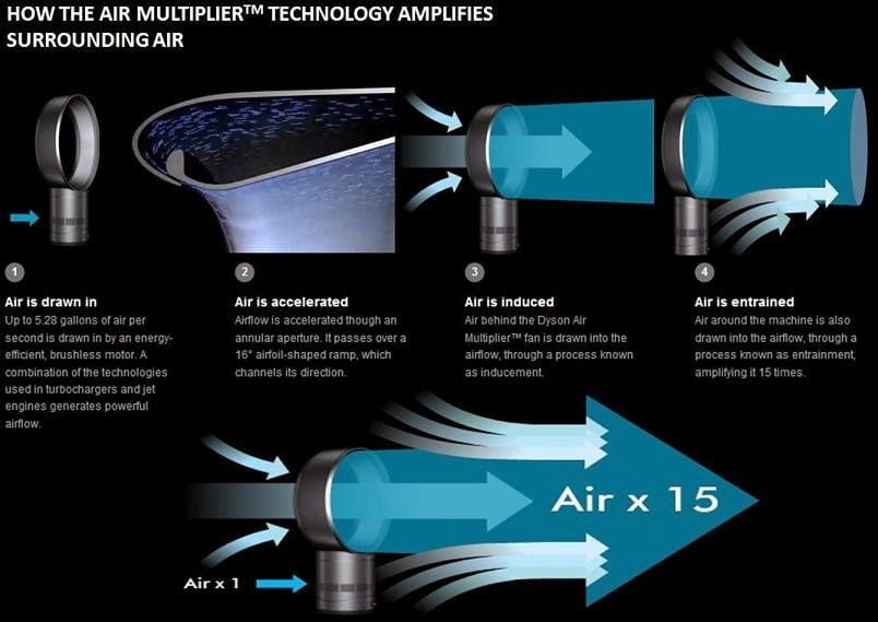 Secret Behind Dyson Bladeless Fans: Unveiling the Cool Technology